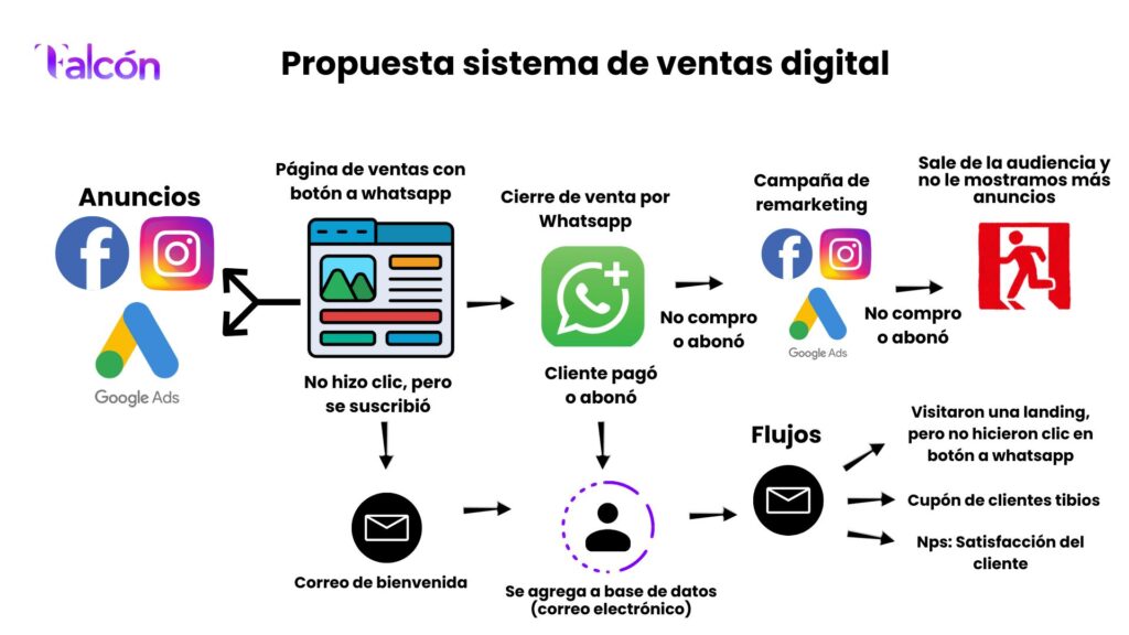 sistema de ventas digitales